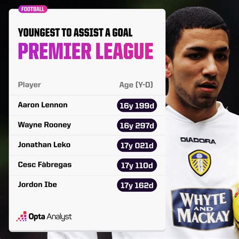 Most Premier League Assists Opta Analyst