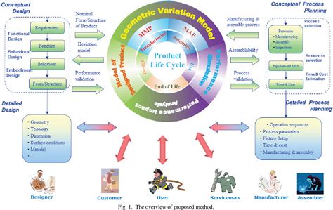 Total Quality Management In Product Life Cycle Semantic Scholar