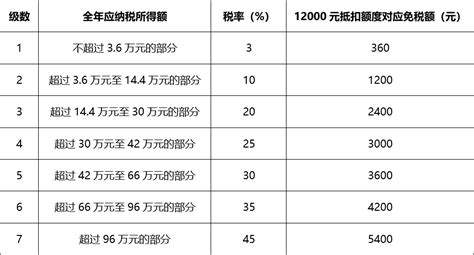 【基金e课堂】个人养老人生的报表六 个人养老金税收优惠能省多少钱？