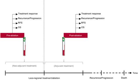 Circulating DNA In Patients Undergoing Loco Regional Treatment Of