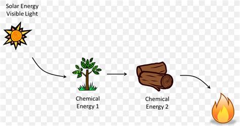 Chemical Energy Chemistry Thermal Energy Heat, PNG, 1405x743px, Chemical Energy, Area, Cartoon ...