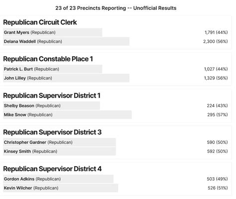 Neshoba County Runoff Election Results Central