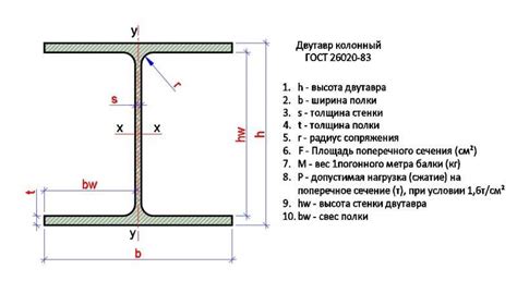 Сортамент двутавров колонных, широкополосных: таблица, двутавр 20,16,30 ...