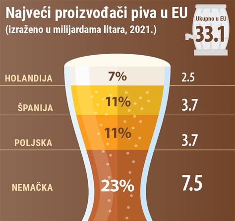 Svako četvrto pivo proizvedeno u EU dolazi iz Nemačke | Biznis.rs