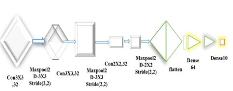 The Proposed CNN Layers | Download Scientific Diagram