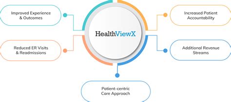 Digital Integrated Health Management Platform Healthviewx