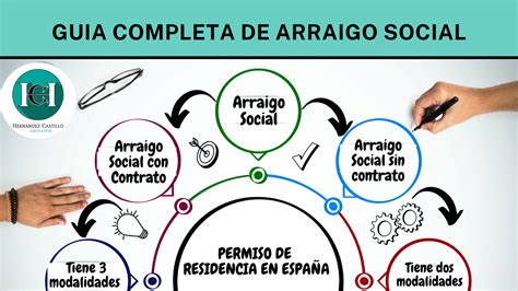 Gu A Completa De Arraigo Social