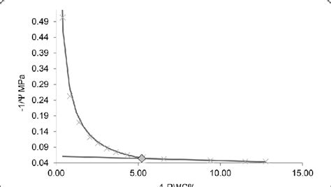 Representative Pressure Volume Curve The Square Indicates The Turgor