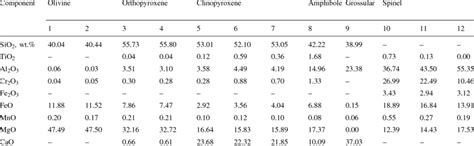 Chemical composition of minerals from plagioclase lherzolite of the ...