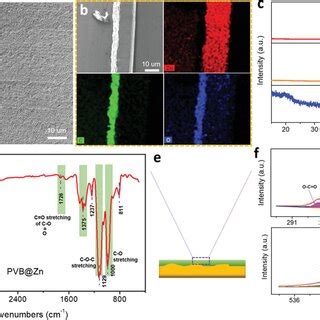 Characterization Of Bare Zn And Pvb Zn Foils A Sem Image Of Bare Zn