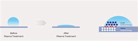 Example Of Plasma Activation Femto Science