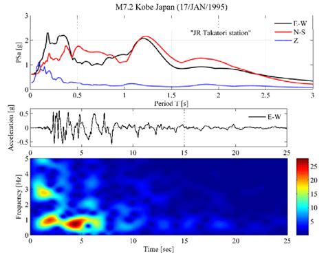 Japan Earthquake Recorded At Jr Takatori Station A Damped