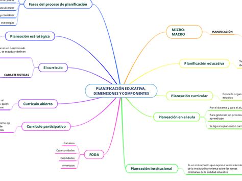 PlanificaciÓn Educativa Dimensiones Y Com Mind Map