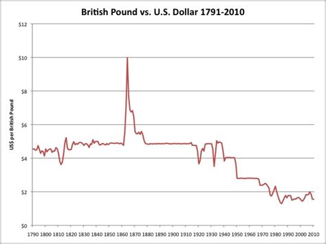 A Brief History of the Britsh Pound | New World Economics