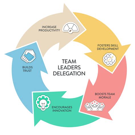 Delegation Model Framework Diagram Chart Infographic Banner With Icon