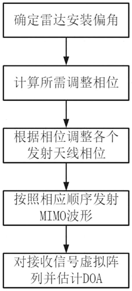 一种基于相控阵波束成形技术的mimo波形使用方法与流程