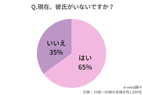 彼氏いない割合ってどれくらい？【彼氏いない歴年齢割合】【高校生や大学生の割合】【結婚願望あるなし】までを徹底調査 ノマドマーケティング