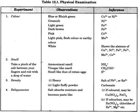 Chemistry Qualitative Analysis Chemistry Practical Class 12 Learn