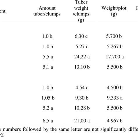 Average tuber weights of two varieties on four shallot planting systems. | Download Scientific ...