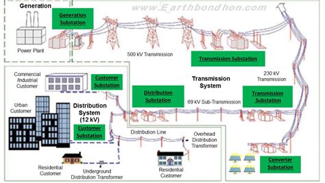 Diagram Of A Substation Single Line Diagram Of 11kv Substati