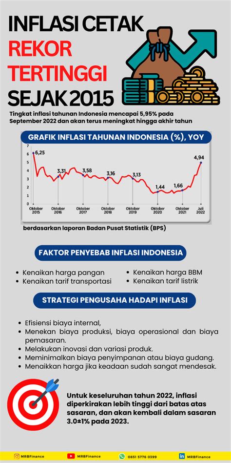 Inflasi Indonesia Mencapai Rekor Tertinggi Sejak Mrb Finance