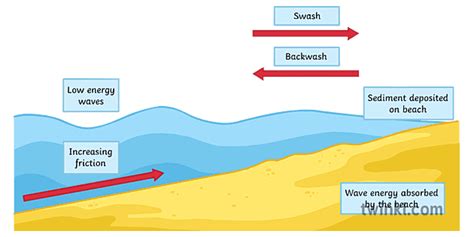 Constructive Waves Labelled Twinkl