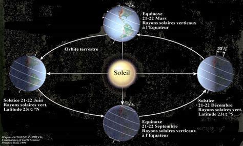 Expliquer Les Saisons DE TOUT EN VRAC