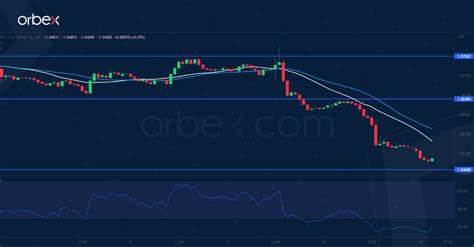 Intraday Market Analysis Usd Rally Accelerates Orbex Forex Trading Blog