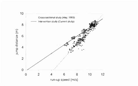 Figure 1 from THE EFFECT OF RUN-UP SPEED ON LONG JUMP PERFORMANCE ...