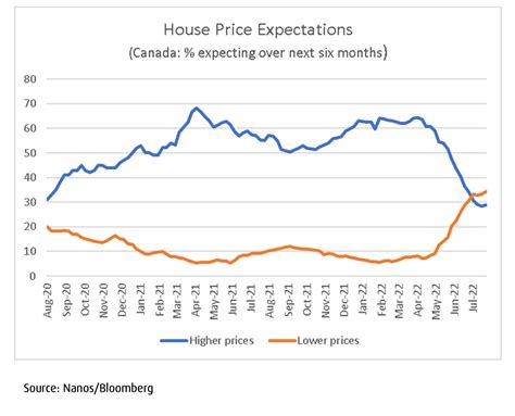 More Canadians See Real Estate Prices Falling As Market Psychology