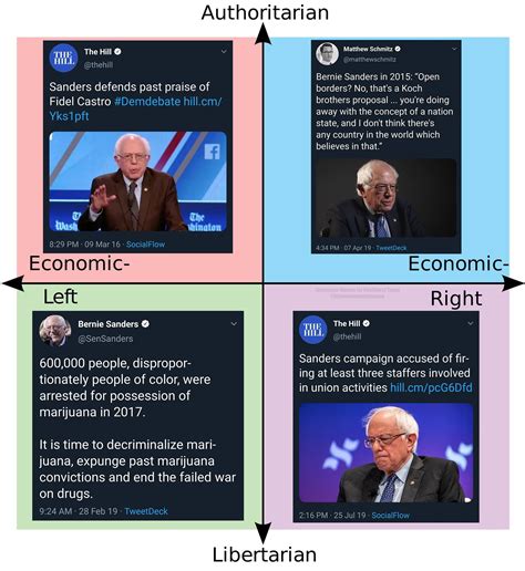 Bernie Sanders Rpoliticalcompassmemes Political Compass Know