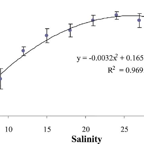 Regression Equation For The Relationship Between Feed Conversion Ratio