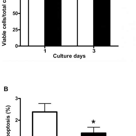 Islet cell viability and apoptosis Islet cell viability A and β cell