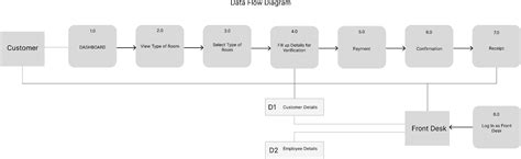 Data Flow Diagram Figma