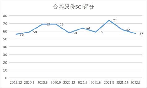 和讯sgi公司台基股份sgi指数最新评分62分，面对行业风口，为何增收不增利现象凸显？ 股票频道 和讯网