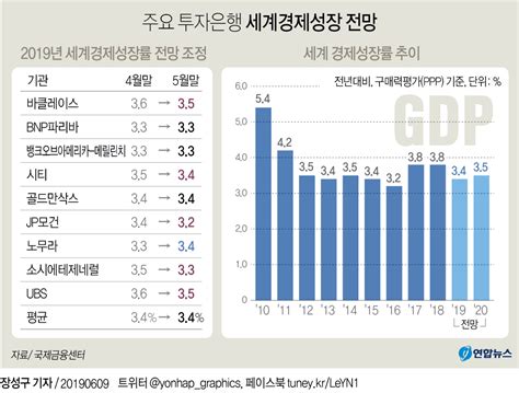 그래픽 주요 투자은행 세계경제성장 전망 연합뉴스