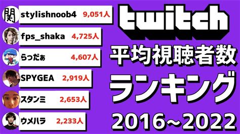 日本のtwitch配信者 平均同接数ランキングの推移 2016 2022【動画でわかる統計・データ】 Prosettingsjp プロゲーマーの設定と使用ギアを網羅した国内最大級