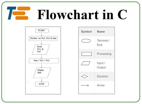 Draw Flow Diagrams For The Following C Program Fragments Sol