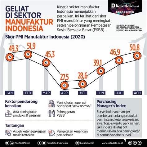 Perkembangan Industri Manufaktur Di Indonesia Homecare24