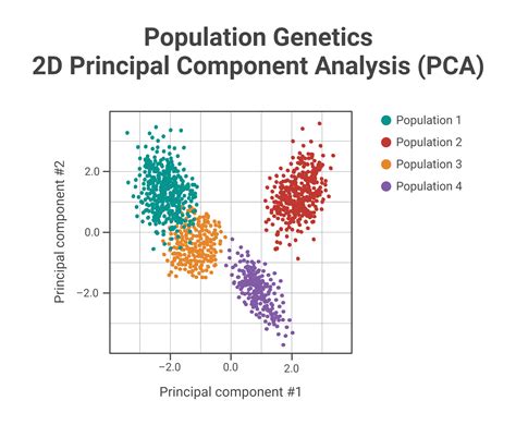 Population Genetics 2d Principal Component Analysis Pca Biorender