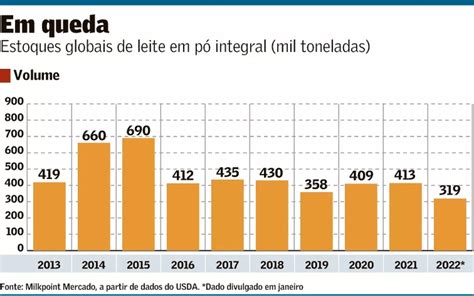 Cenário no setor de lácteos favorece exportações do Brasil Sociedade