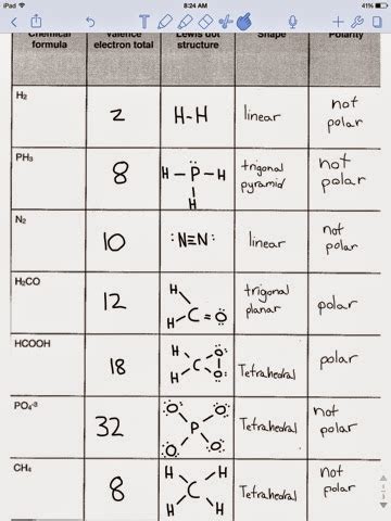 Aleko Hovekamp chemistry blog P1 Moehl: Valence electron total, Lewis ...