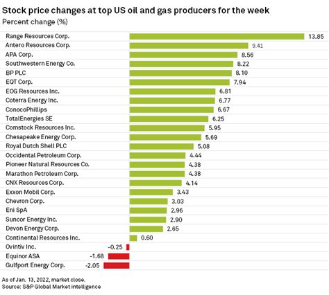 High natural gas prices driving extended E&P stock rally, surge in LNG ...