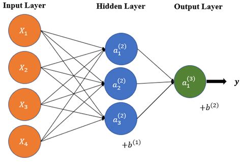 3 Three Layer Deep Neural Network Sample Download Scientific Diagram