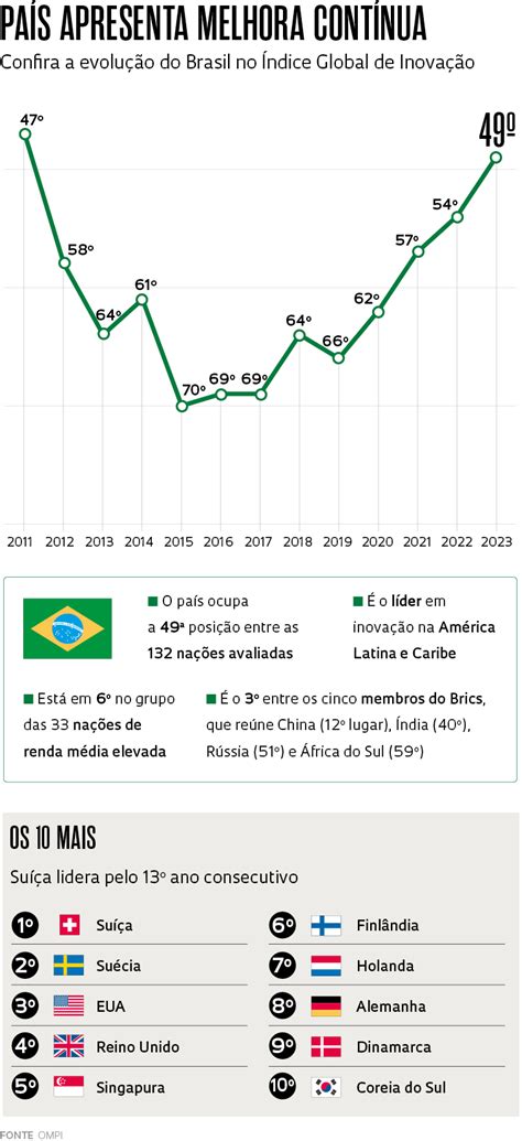 Brasil avança cinco posições em ranking global de inovação Revista