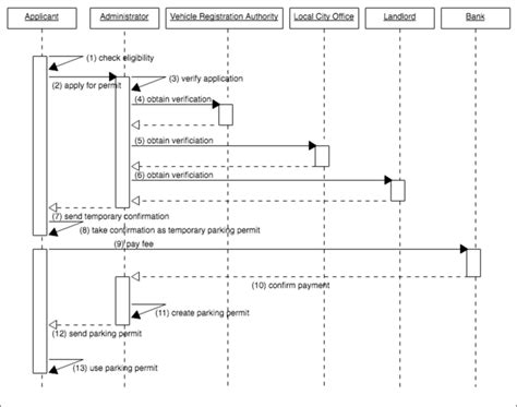 Uml Diagram For Parking System