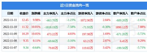 异动快报：新宏泽（002836）11月14日14点18分触及跌停板 股票频道 和讯网