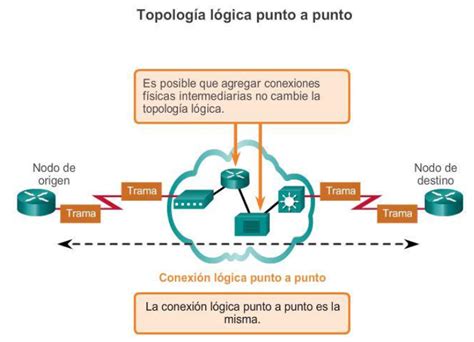 Ingeniería Systems Topología física y lógica punto a punto CCNA1 V5