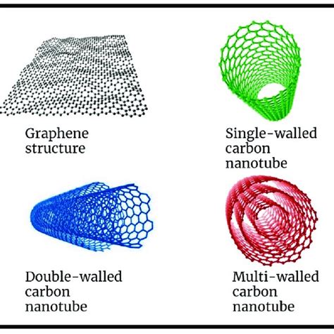 Graphene Structure Of Single Double And Multi Walled Carbon Nanotubes Download Scientific