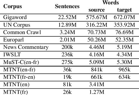 Table From Improving Neural Machine Translation Robustness Via Data